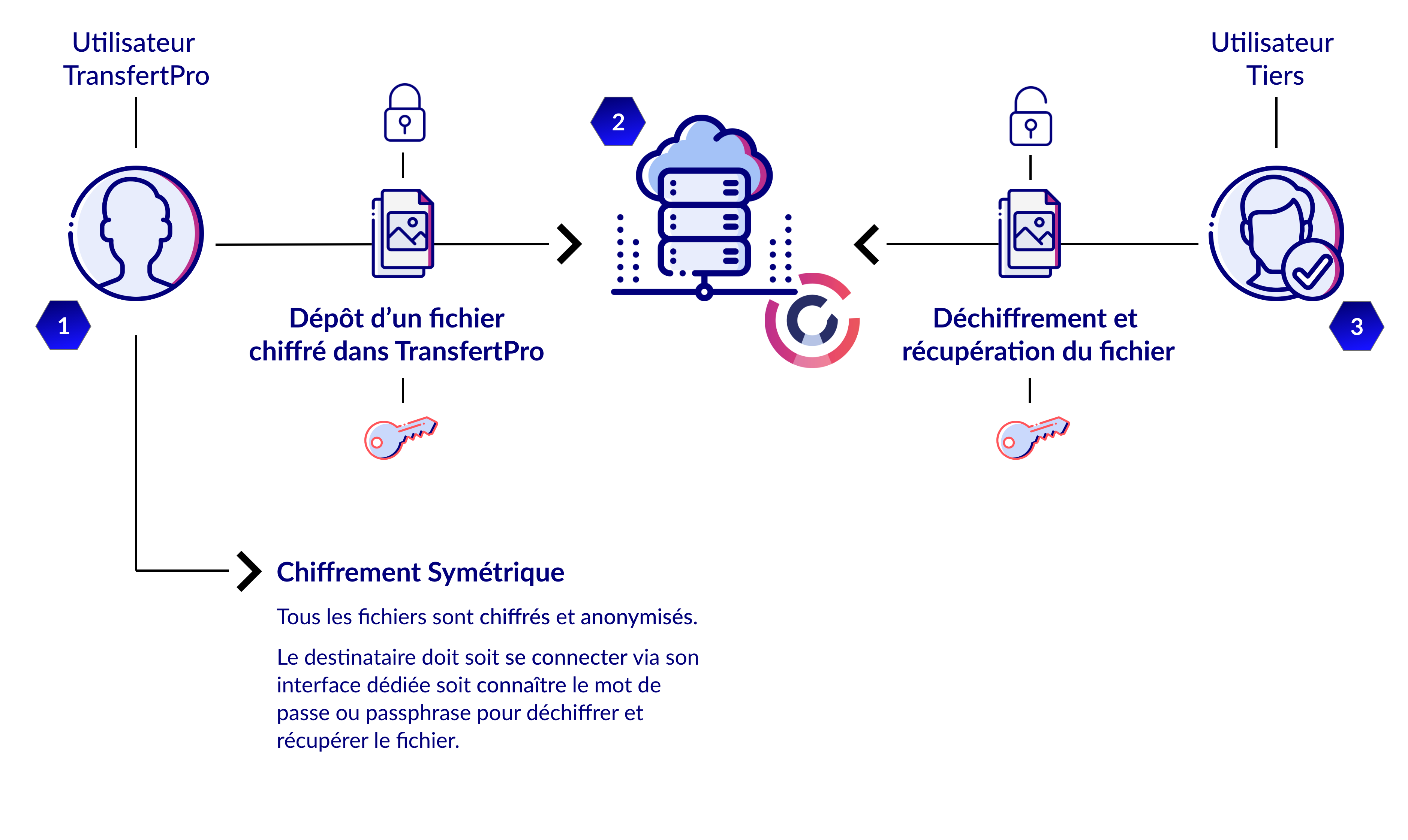 Plan de travail – 3@2x