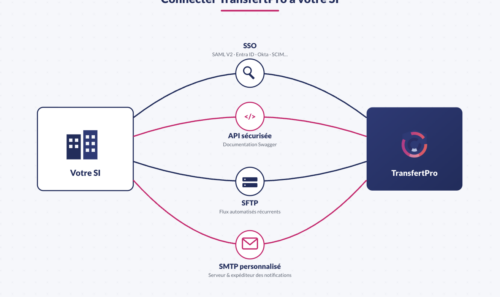 Comment connecter TransfertPro avec votre SI