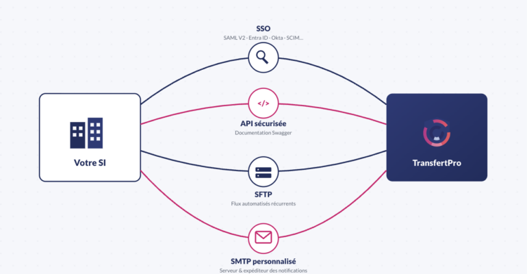 Comment connecter TransfertPro avec votre SI