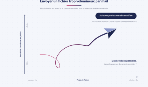 Envoyer un fichier trop volumineux par mail : toutes les méthodes