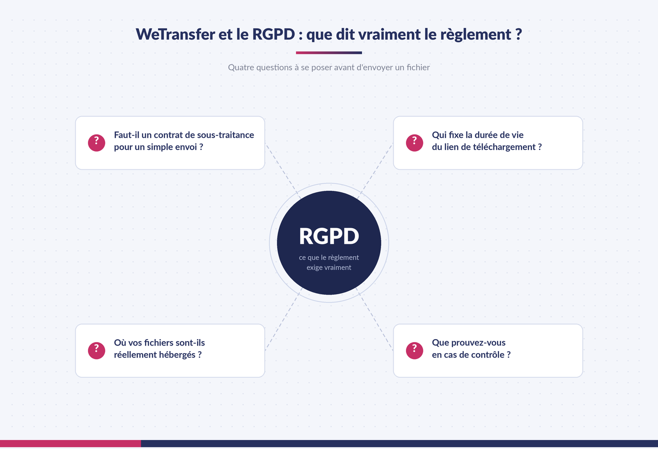 Le RGPD au centre et quatre questions à se poser avant d'envoyer un fichier : contrat de sous-traitance, durée de vie du lien, hébergement, preuve en cas de contrôle